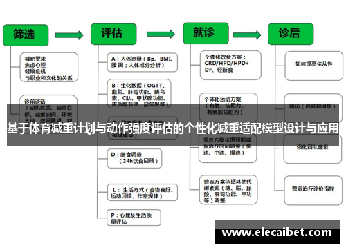 基于体育减重计划与动作强度评估的个性化减重适配模型设计与应用